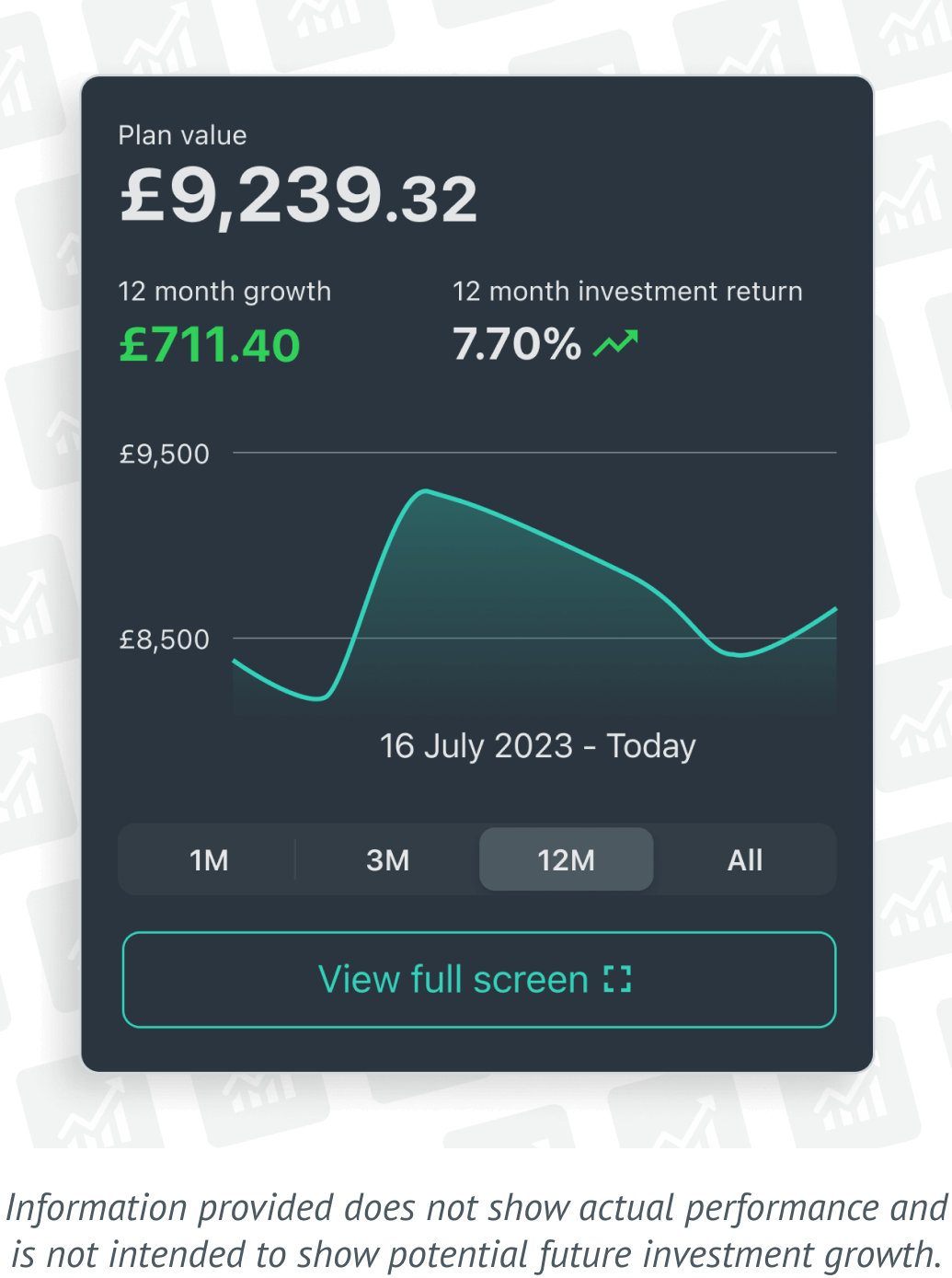 A snapshot of a typical GIA Wealthify graph showing the returns. The graph is doing very well as it shows a 7.7% return. Please not information provided does not show actual performance and is not intended to show potential future investment growth.