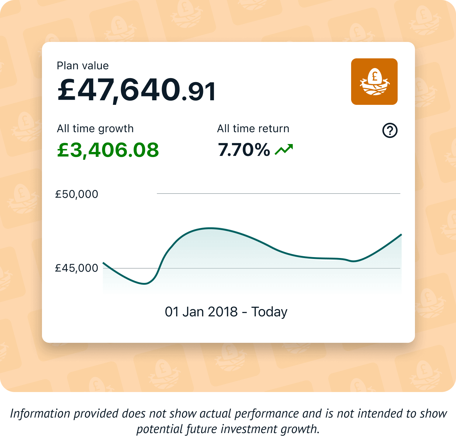 A graphic of an example Wealthify pension plan. The graphic shows a 7.70% all time return when the plan value is at £47,640.91 and the all time growth is £3,406.08. It's important to note that information provided does not show actual performance and is not intended to show potential future investment growth.