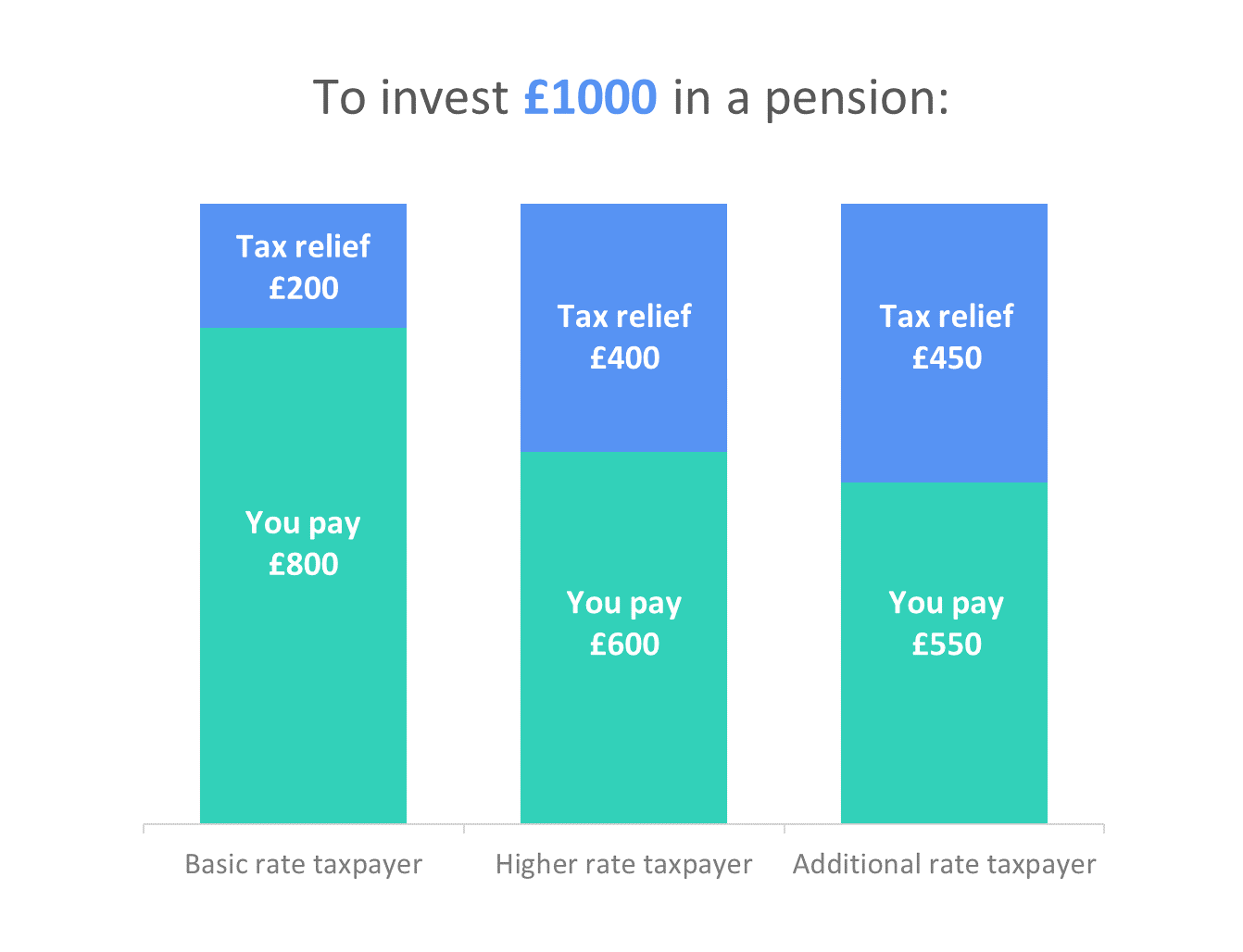 How Does Pension Tax Relief Work And How Do You Claim It? | Wealthify.com