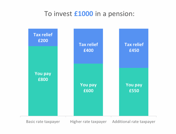 How To Claim Tax Relief On Pension Contributions From Hmrc Asbakku