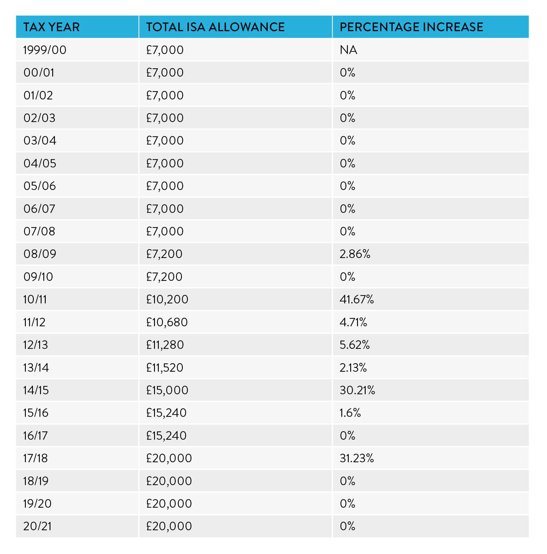 What You Need To Know About Your ISA Allowance | Wealthify.com