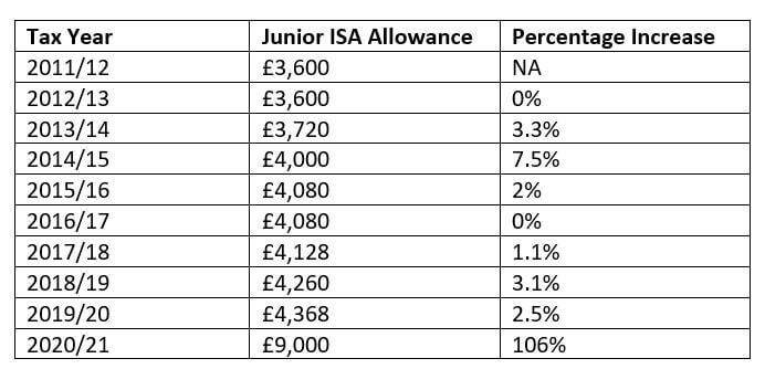 Everything you need to know about the Junior ISA allowance