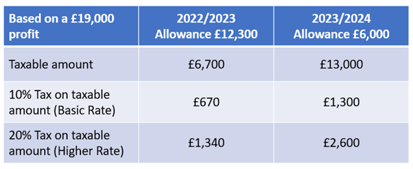 Capital Gains Tax Allowance 2024 25 - Image To U