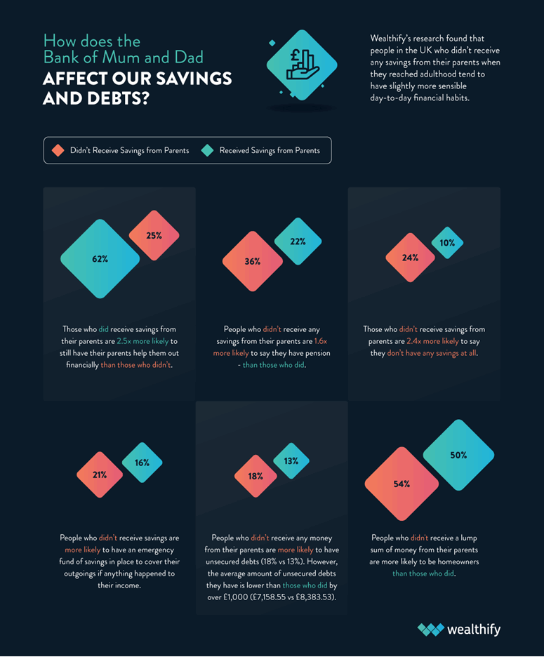 Illustration depicting how the ‘Bank of Mum and Dad’ affects our debts and savings. Wealthify’s research found that individuals in the UK who didn’t receive parental savings upon reaching adulthood tend to exhibit slightly more prudent day-to-day financial habits.