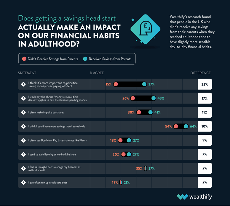 An illustration depicting Wealthify’s research on whether getting a savings head start actually makes an impact on our financial habits in adulthood. The findings indicate that individuals in the UK who did not receive parental savings upon reaching adulthood exhibit slightly more prudent day-to-day financial behaviours.