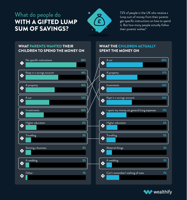 Comparison graph illustrating what parents wanted their children to spend a lump sum of money they gave them on, versus what the children actually spent the money on. The highest percentage (20%) of children's expenditure went towards purchasing a car, while 28% of parents gave no specific instructions on what to do with the money. However, 18% of parents wanted their children to keep it in a savings account.