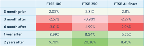 A table showing the average price change of the FTSE 100, FTSE 250, and FTSE All Share indices at various time intervals: 3 months prior, 3 months after, 6 months after, 1 year after, and 2 years after the most recent 9 UK general elections. Data obtained via Bloomberg.