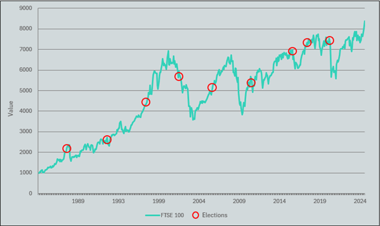 a graph with data from Bloomberg depicting the FTSE 100’s performance from its inception on January 3rd, 1984, until current day (this blog was written on 31/05/24), with each election that has taken place since then highlighted