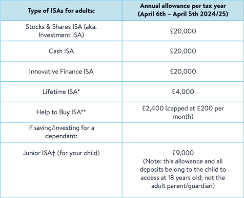 A table showing the annual allowance for each type of ISA. For Cash ISAs, the allowance is £20,000 per year.