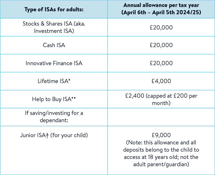A table outlining the types of ISAs for adults and the allowances each type of ISA gets for 2024/25