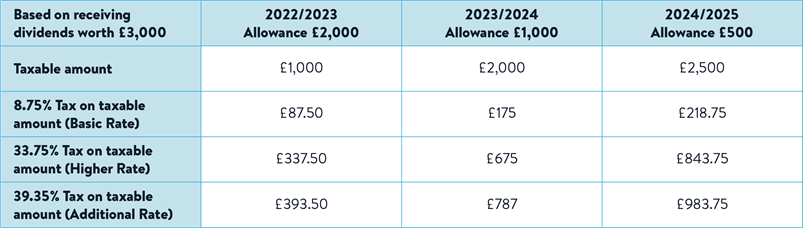 Comparison table showcasing dividend allowance brackets for 2022/2023 2023/2024, and 2024/2025