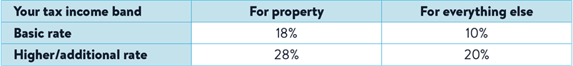 A table reading the following: for basic income tax rate payers, property is taxed at 18% and everything else at 10%. For those on higher or additional income tax rates, property is taxed at 28% and at 20% for everything else.
