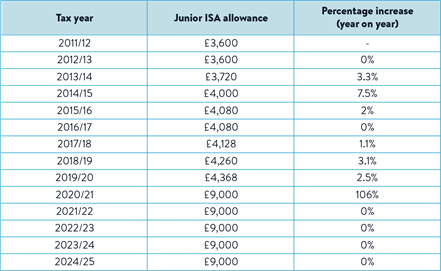 A table with a column listing the tax years from 2011/12 until 2024/25. Another column listing the Junior ISA allowance amounts for those tax years (starting at £3,600 in 2011/12 and currently £9,000 in 2024/25. And a final column showing the percentage increase of the JISA allowance, year or year).