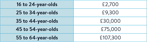 A table showing the average pension pot size in the UK in relation to age brackets. 16 to 24-year-olds = £2,700, 25 to 34-year-olds = £9,300, 35 to 44-year-olds = £30,000, 45 to 54-year-olds = £75,000 and 55 to 64-year-olds = £107,300