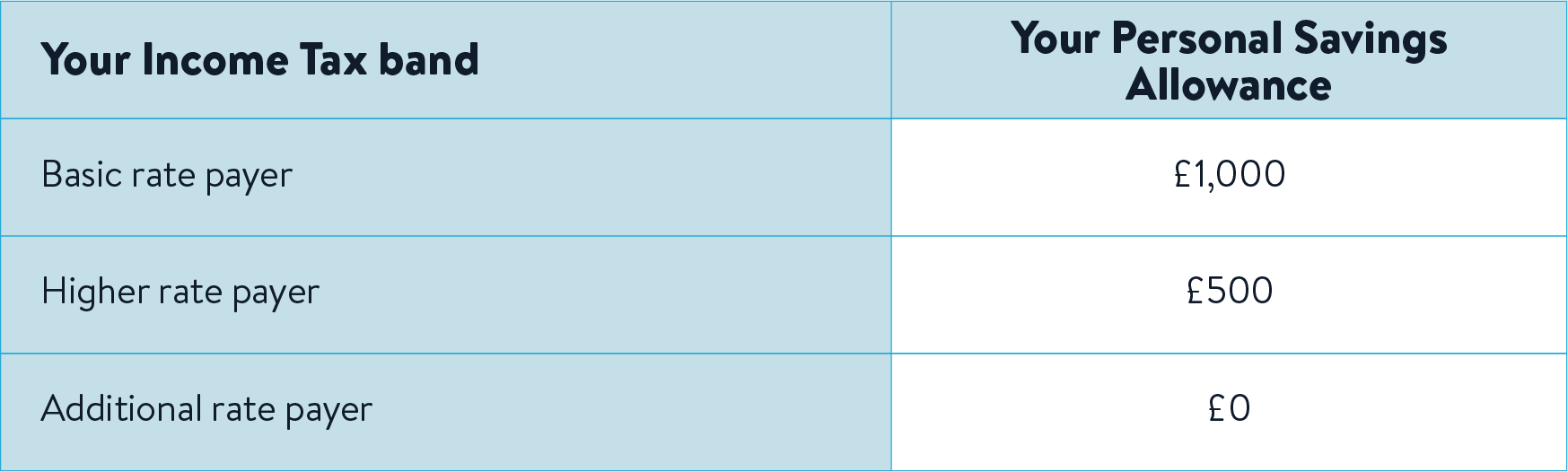 A table showing your personal savings allowance based on your income tax band. Basic rate payer = £1,000, higher rate payer = £500 and additional rate payer = £0