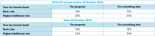 A table showing what you will be taxed on depending on your income tax band, before 30th October 2024 and after.