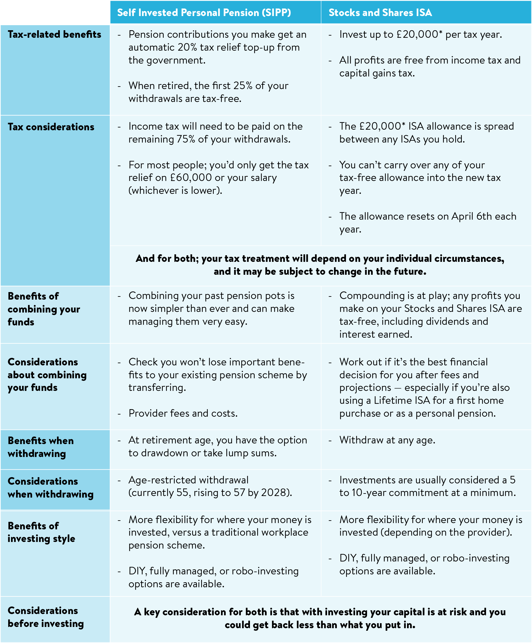 A table showing the benefits of a Stocks and Shares ISA vs a SIPP
