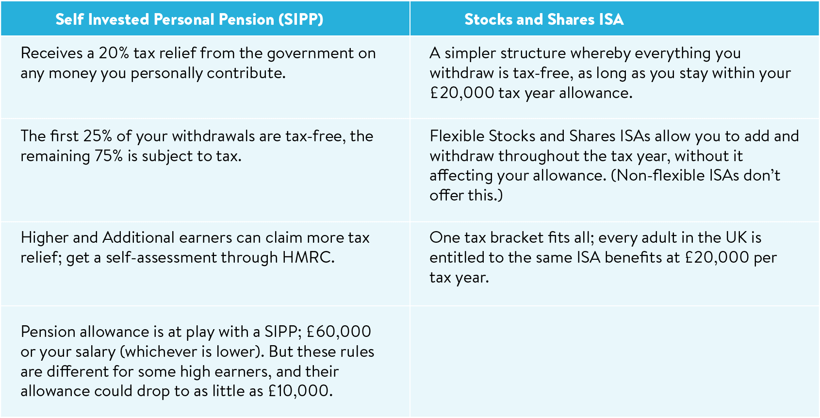 A table showing the differences between a Stocks and Shares ISA and a SIPP