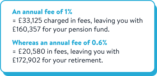 An annual fee of !% = £33,125 charged in fees, leaving you with £160,357 for your pension fund. Whereas an annual fee of 0.6% = £20,580 in fees, leaving you with £172,902 for your retirement.