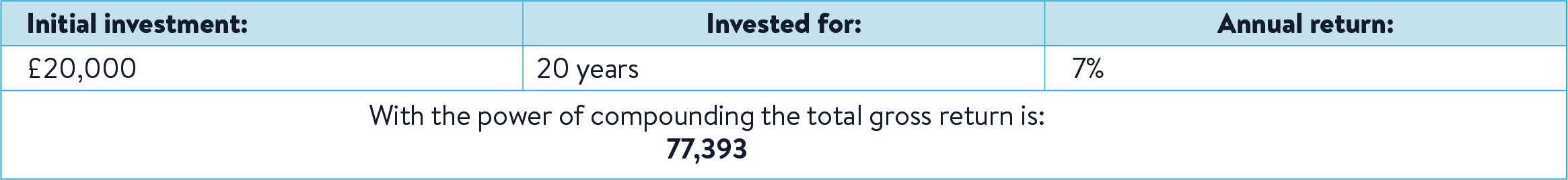 A table explaining that if you invested £20,000 for 20 years with an annual return of 7%, you'd get £77,393 in return due to compounding.