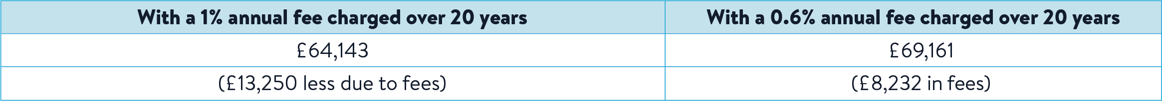 Following on from the previous table, here is a comparison of how much annual fees would impact the return - at 1% you'd receive £13,250 less, and with a 0.6% fee you'd pay £8,232 in fees instead.