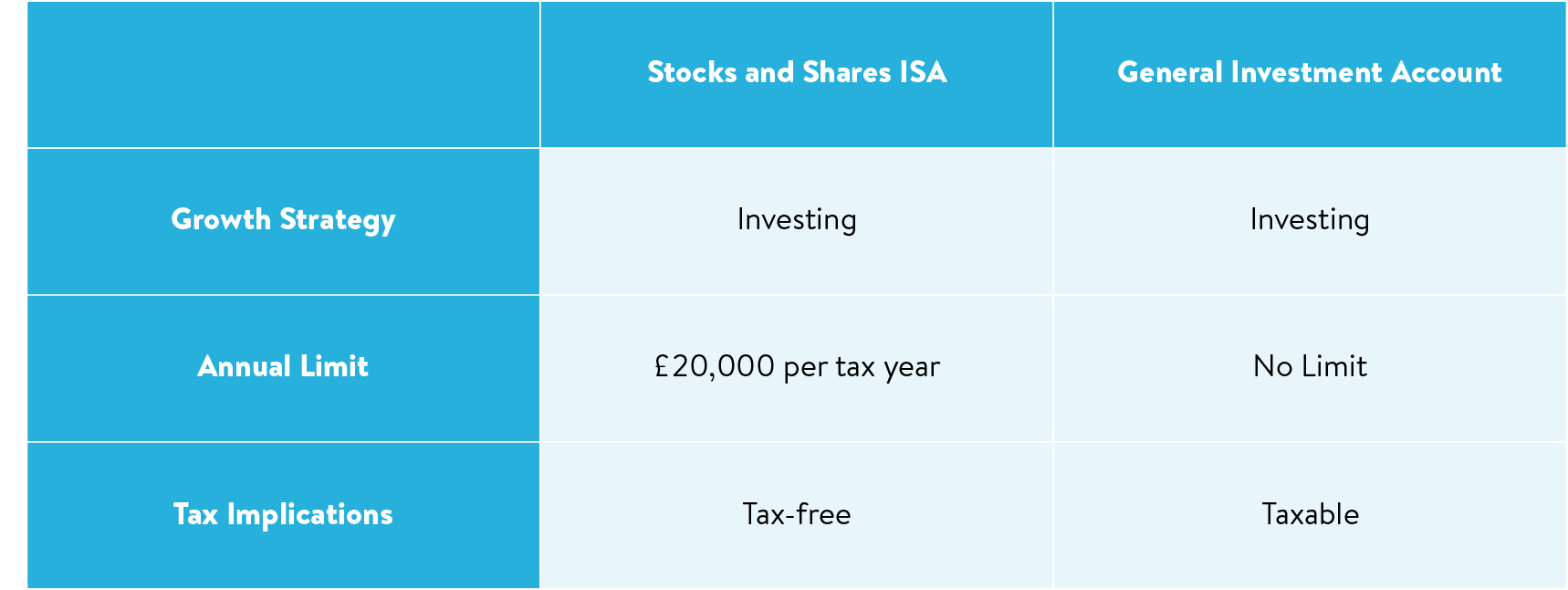 A table comparing Stocks and Shares ISAs with GIAs. Stocks and Shares are for investing, the annual limit is £20,000 per tax year, and are tax-free. GIAs are for investing, have no annual limit, and are taxable.