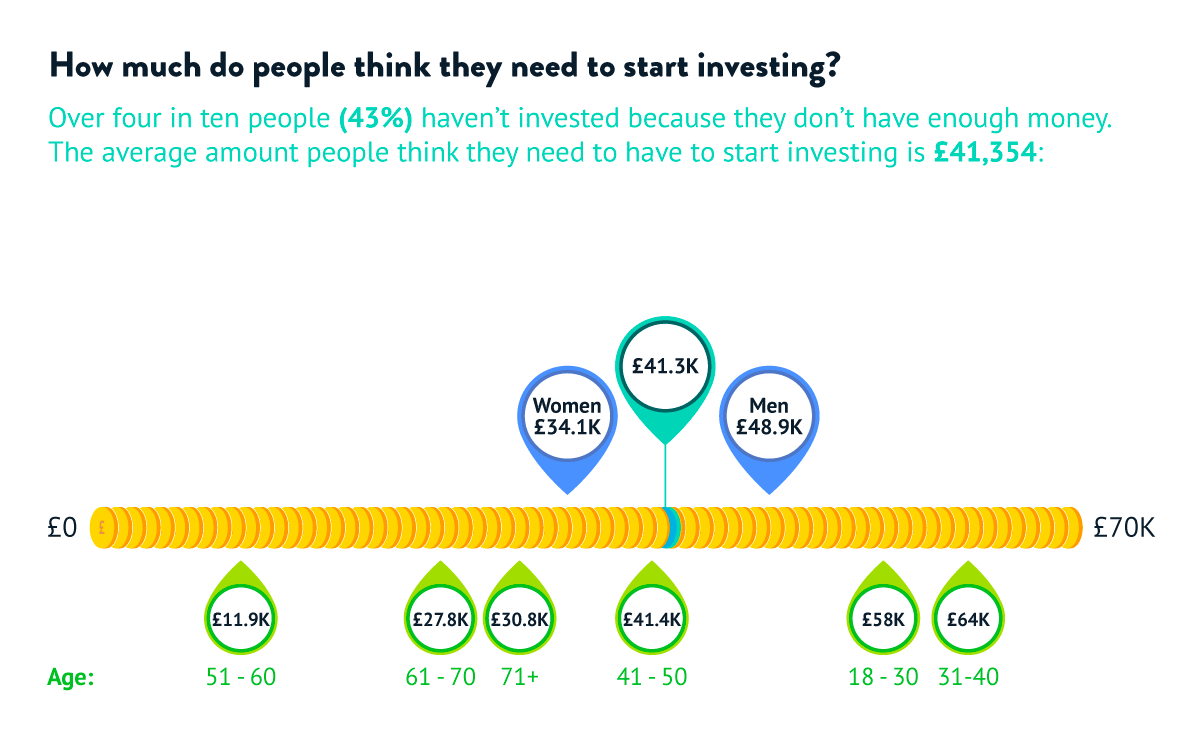An illustration of how much people think they need to start investing. Over 43% haven't invested because they don't have enough money. The average amount people think they need to have to start investing is £41,352 (£34,100 for women and £48,900 for men).