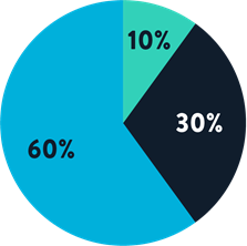 A pie chart split 3 ways. 60%, 30% and 10% to represent budgeting.